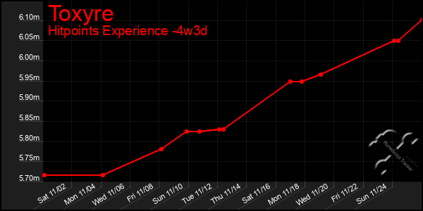 Last 31 Days Graph of Toxyre