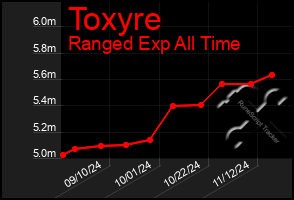 Total Graph of Toxyre