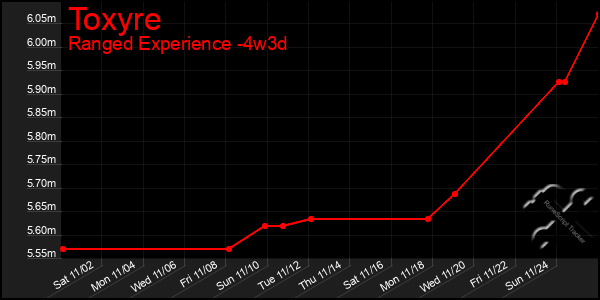 Last 31 Days Graph of Toxyre