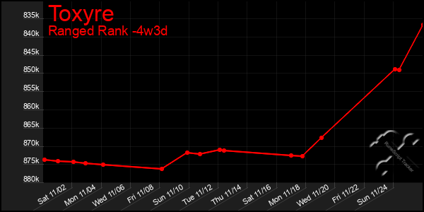 Last 31 Days Graph of Toxyre