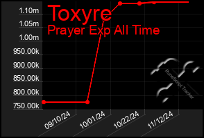 Total Graph of Toxyre