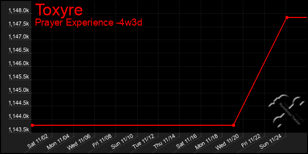 Last 31 Days Graph of Toxyre