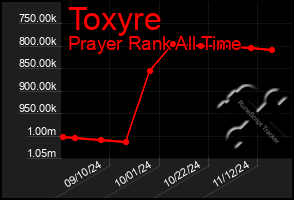 Total Graph of Toxyre