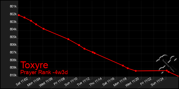 Last 31 Days Graph of Toxyre