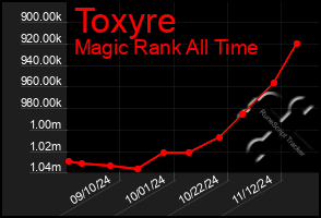 Total Graph of Toxyre