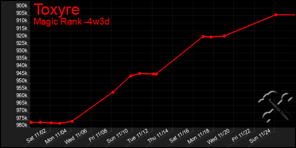 Last 31 Days Graph of Toxyre