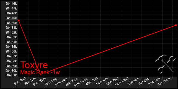 Last 7 Days Graph of Toxyre