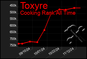 Total Graph of Toxyre