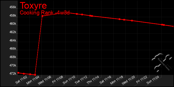 Last 31 Days Graph of Toxyre