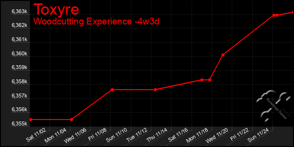 Last 31 Days Graph of Toxyre