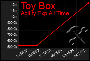 Total Graph of Toy Box