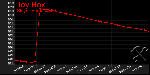 Last 31 Days Graph of Toy Box