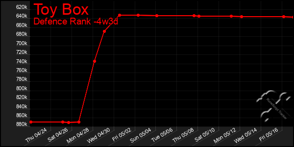 Last 31 Days Graph of Toy Box