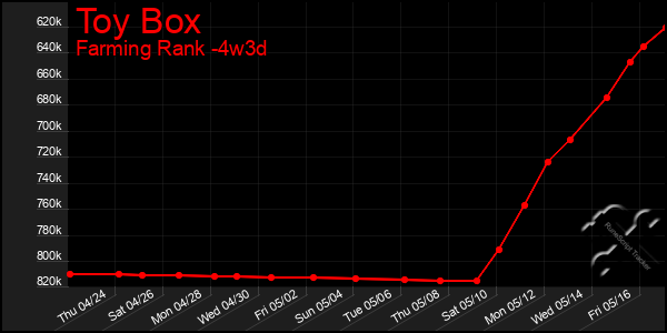 Last 31 Days Graph of Toy Box