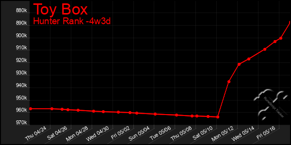 Last 31 Days Graph of Toy Box