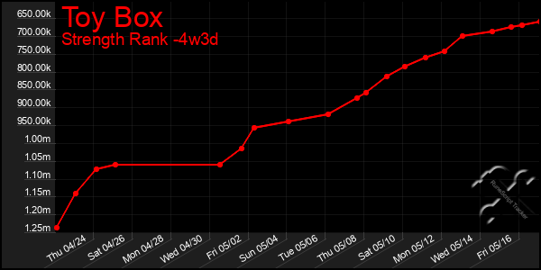 Last 31 Days Graph of Toy Box