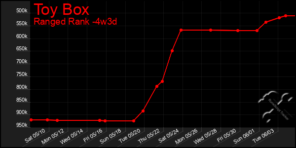 Last 31 Days Graph of Toy Box