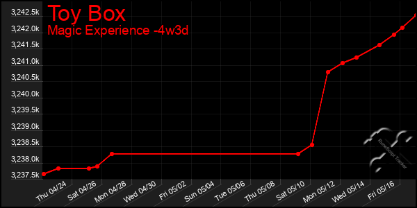 Last 31 Days Graph of Toy Box