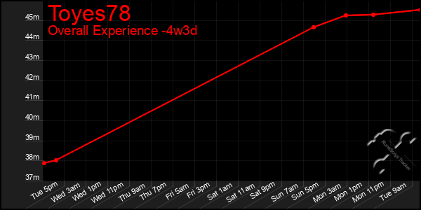 Last 31 Days Graph of Toyes78