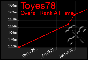 Total Graph of Toyes78