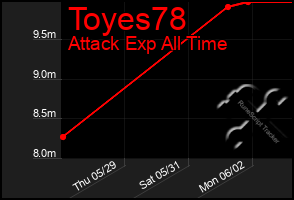 Total Graph of Toyes78