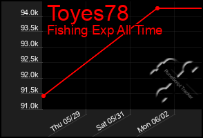 Total Graph of Toyes78