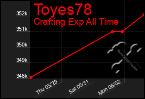 Total Graph of Toyes78