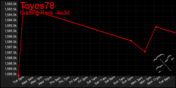 Last 31 Days Graph of Toyes78