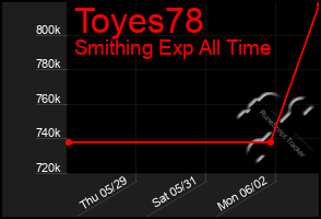 Total Graph of Toyes78