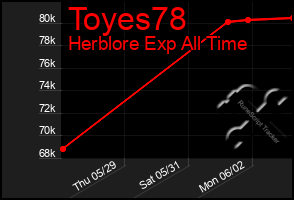 Total Graph of Toyes78