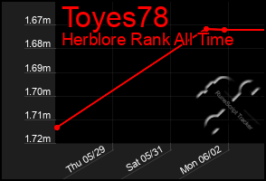 Total Graph of Toyes78