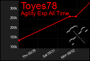 Total Graph of Toyes78