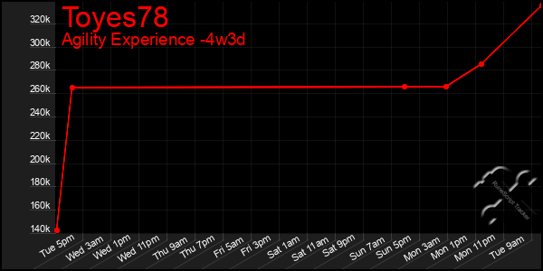 Last 31 Days Graph of Toyes78