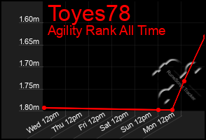 Total Graph of Toyes78
