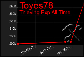 Total Graph of Toyes78