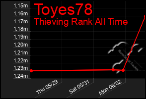 Total Graph of Toyes78
