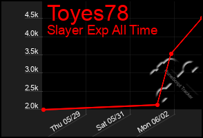 Total Graph of Toyes78