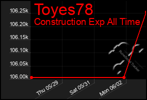 Total Graph of Toyes78