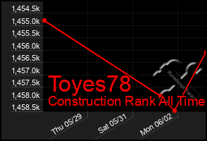 Total Graph of Toyes78