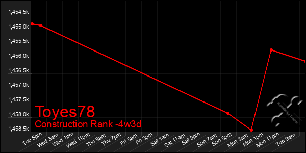 Last 31 Days Graph of Toyes78