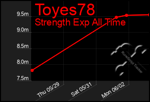 Total Graph of Toyes78