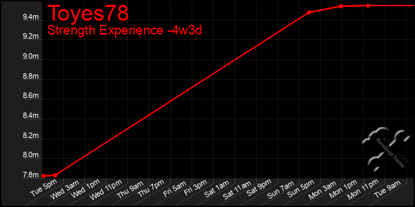 Last 31 Days Graph of Toyes78