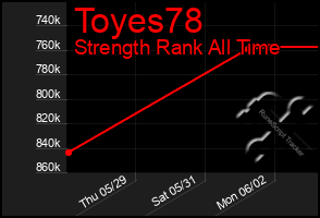Total Graph of Toyes78