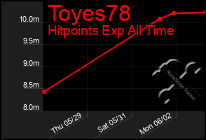 Total Graph of Toyes78