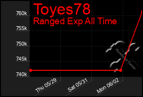 Total Graph of Toyes78