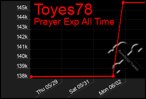 Total Graph of Toyes78
