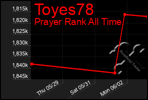Total Graph of Toyes78