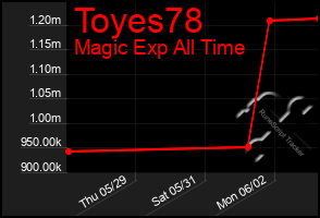 Total Graph of Toyes78