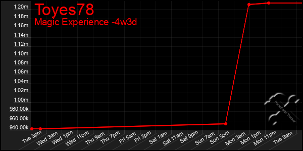 Last 31 Days Graph of Toyes78