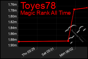 Total Graph of Toyes78